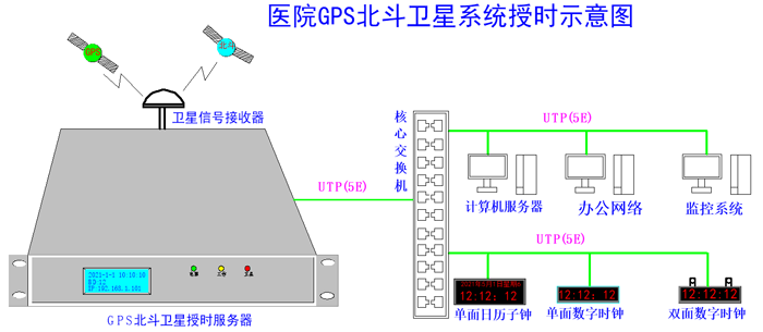 北斗時間服務器在醫(yī)院內網(wǎng)授時同步的闡述